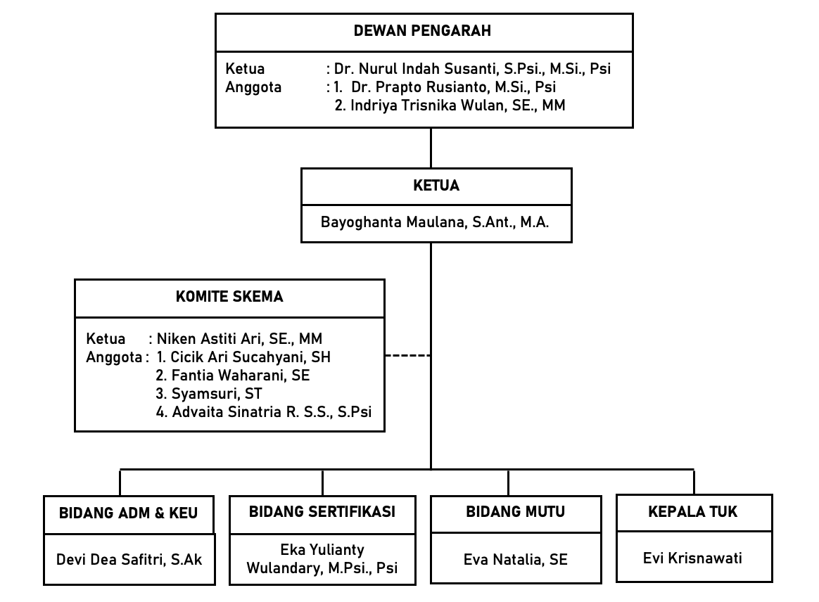 Struktur Organisasi